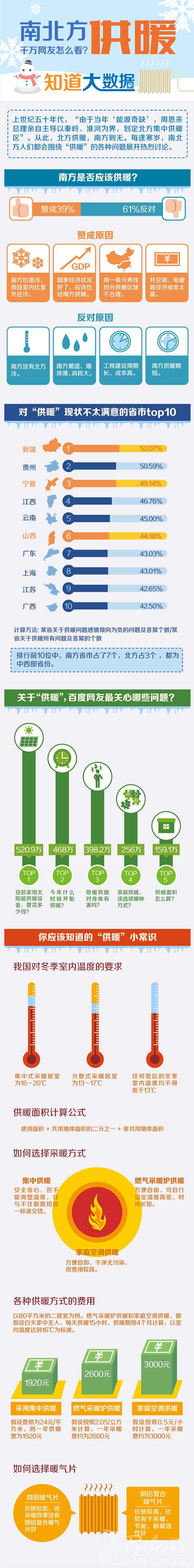 南方地區(qū)該不該供暖，您怎么看？-暖氣片大品牌，魯本斯